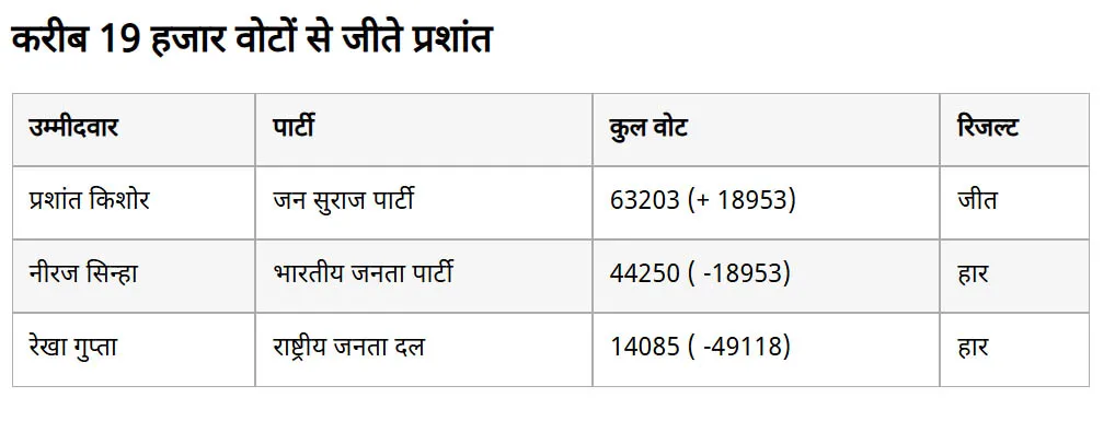 बांकीपुर में BJP को झटका, प्रशांत किशोर ने 19 हजार वोटों से दर्ज की बड़ी जीत